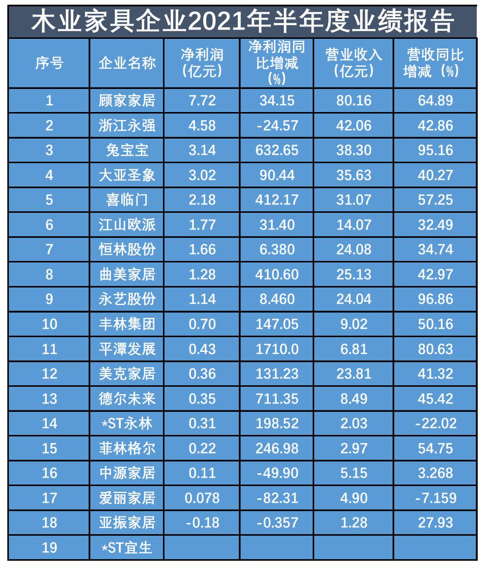 家居企业业绩增长,家居门店业绩翻番