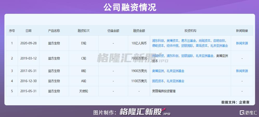 益方生物上市,贝达药业益方生物