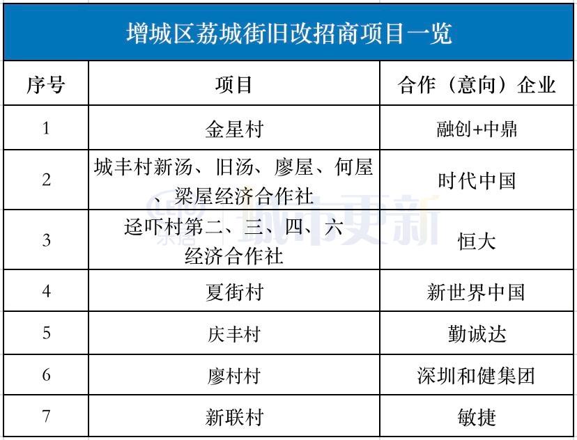 超277亿!第三季度广州8个旧改成功招商