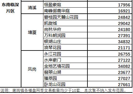 东莞南城二手楼盘,东莞二手房哪个镇房价最低