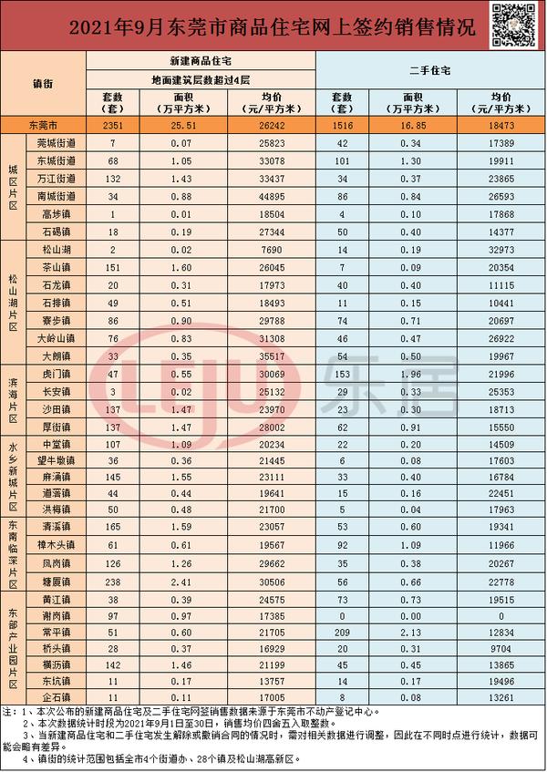 东莞楼市7月最新行情,楼市成交继续回落