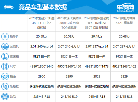 起亚k5凯酷2020,起亚k5凯酷1.5t和君威1.5t该选谁