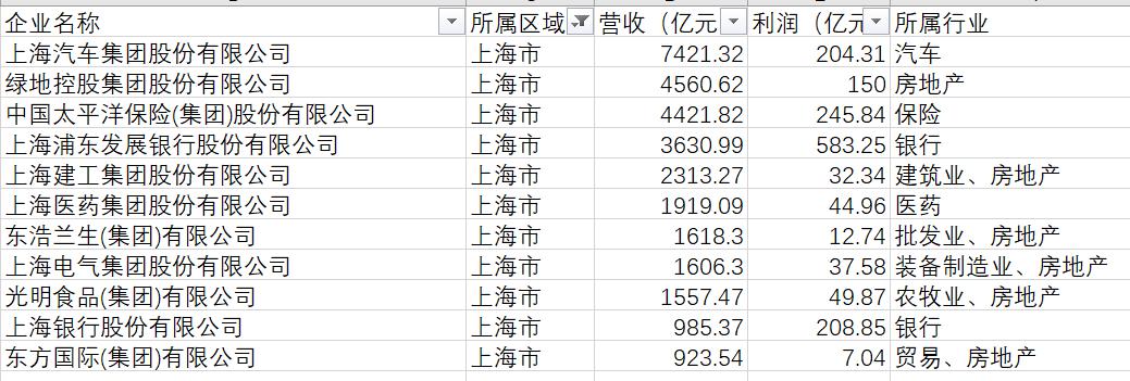 中国十大国企最新排名,云南国企100强名单