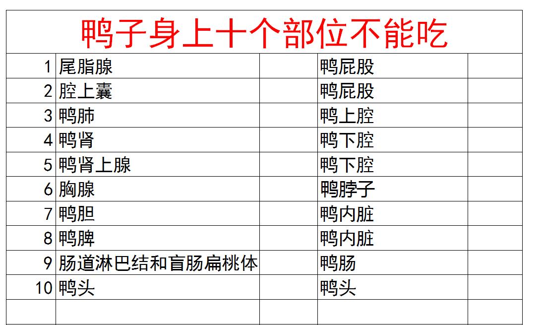 鸭子哪五个部位不能吃,鸭子有寄生虫吗