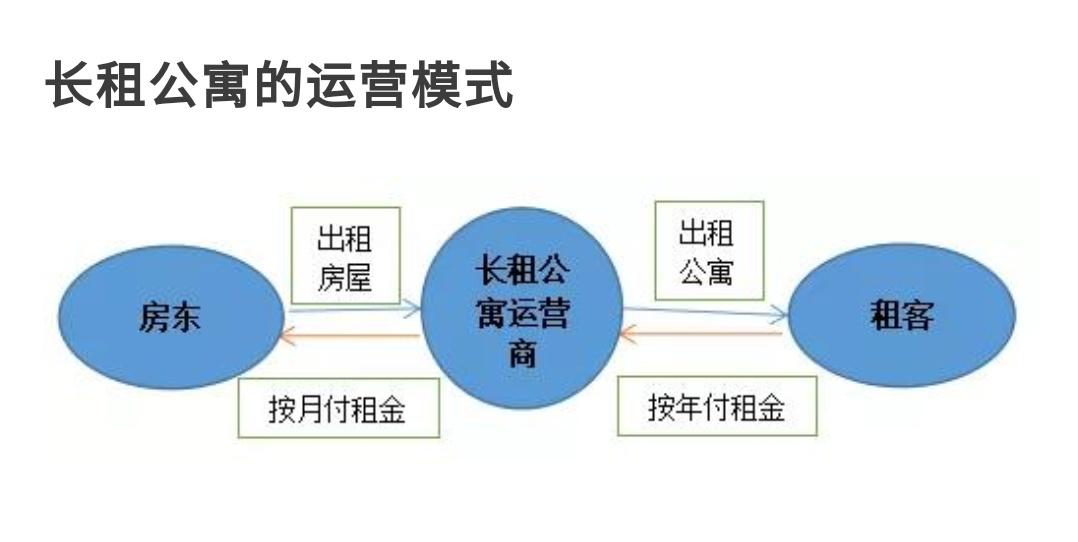 长租公寓企业风险与防范,长租公寓风险管控