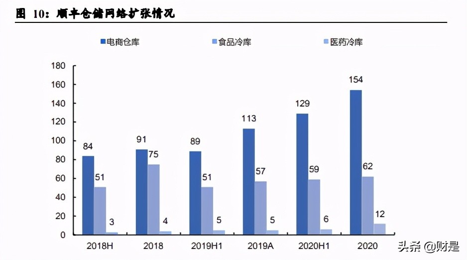 深度分析顺丰控股绩效前置,顺丰控股公司盈利能力分析初稿