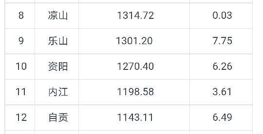 资阳市排名四川第几位,资阳市在全国的排名