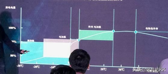 电动汽车低温下功率下降,电动汽车在低温条件下续航