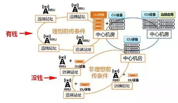 5g承载网和5g核心网详细解析,5g无线接入网的部署方案