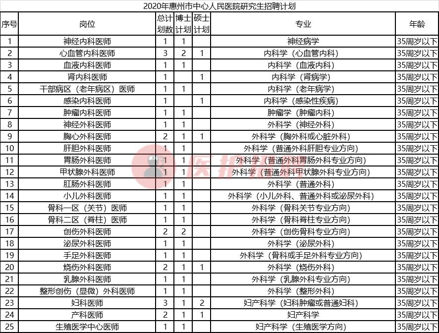 惠州市中心人民医院实习生招聘,惠州中心人民医院护士招聘