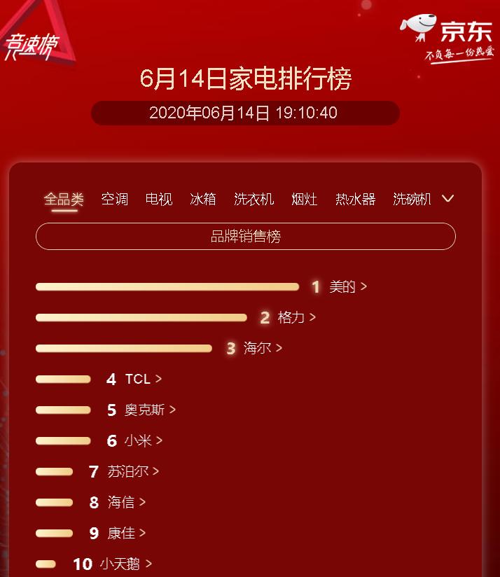 京东家电618正日子临近，苏泊尔成为登上全品类榜单唯一小家电