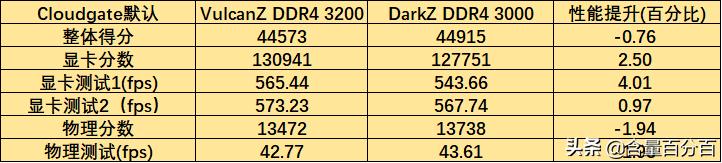 ddr43000和3200差异,ddr43000和3200可以一起用吗