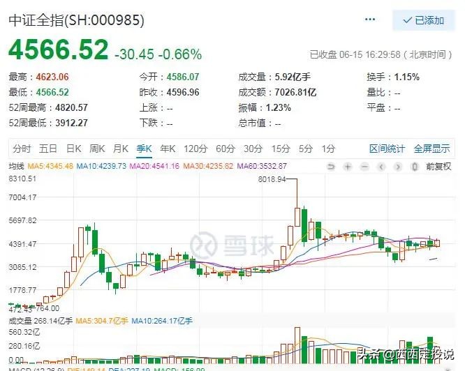 怎么判断上证指数是涨还是跌,如何判断上证指数是否涨