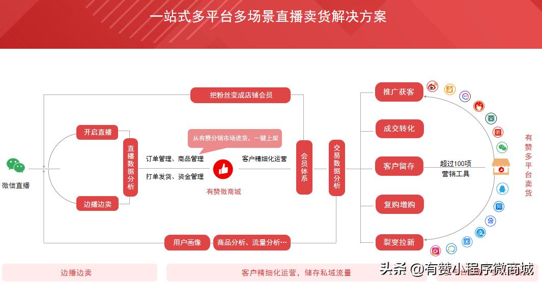 有赞微商城成功案例,有赞微商城使用攻略