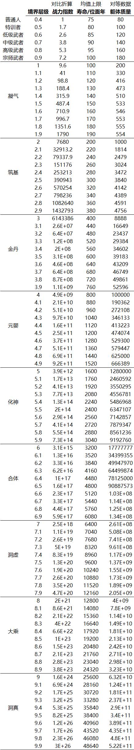 修真各级别寿命是多少,修真之人寿命