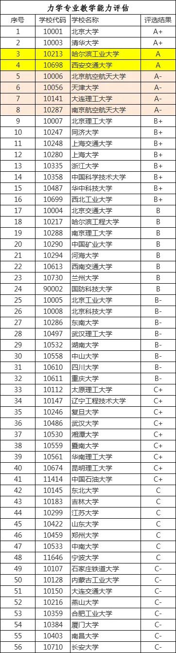 力学专业国内大学排名及就业前景