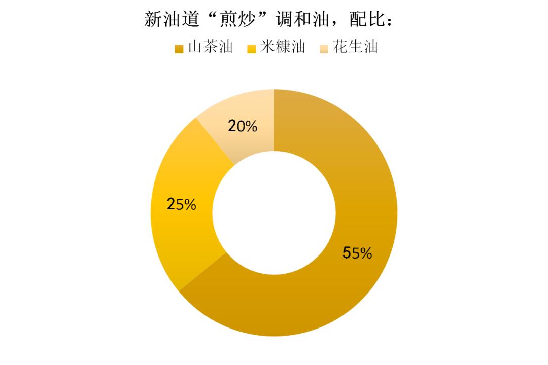 调和油和压榨油哪个好,泰安天下五谷调和油如何挑选
