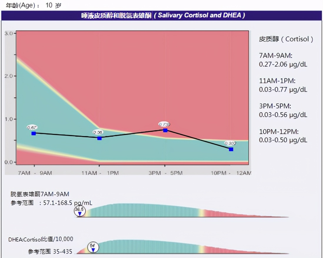 孩子经常焦虑紧张应该怎么办,宝宝皮质醇一般多大会变成褪黑素
