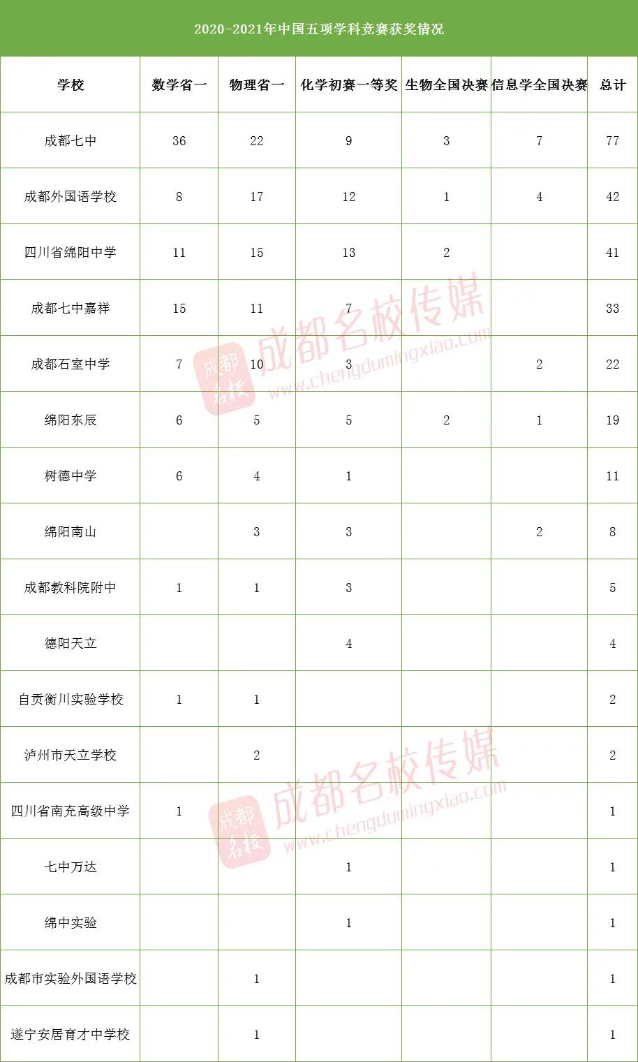 五大学科竞赛成都七中,五大学科竞赛大满贯
