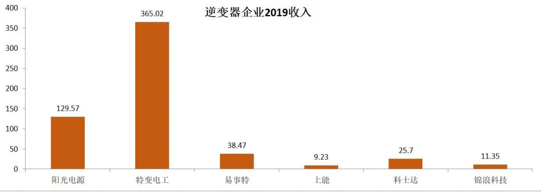 2019年光伏企业财报分析（上）：电池组件、硅料硅片及逆变器篇