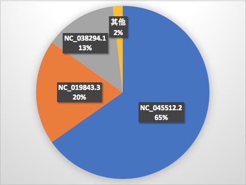 基因检测阿里云,阿里云高效病原体基因检测
