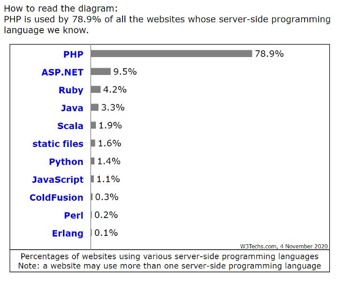 php衰败原因,php衰败了吗