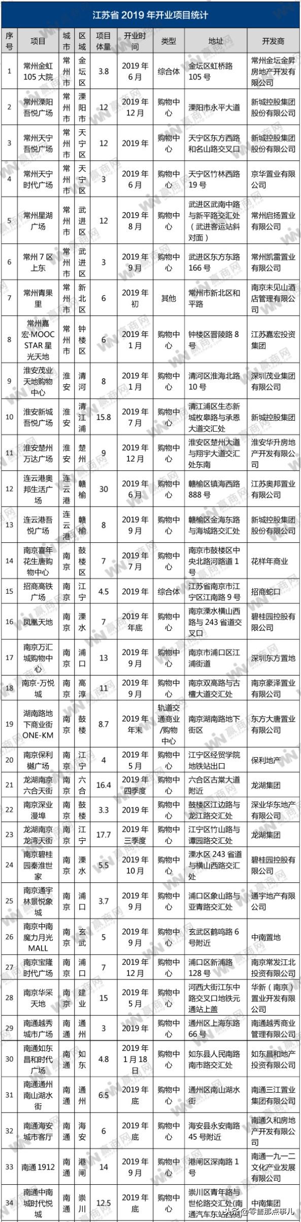 2019年上海开业的购物中心,上海华东开业购物中心
