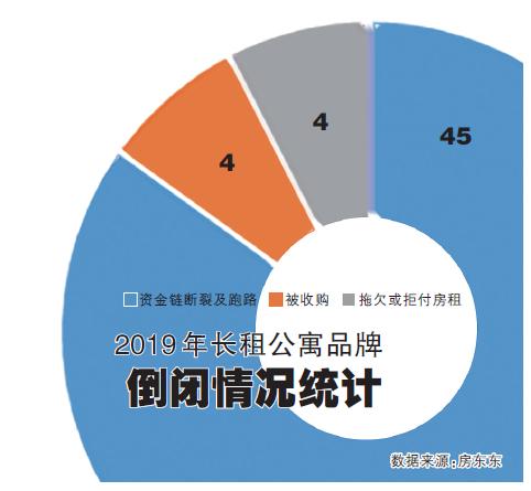 资本逐鹿下的长租公寓市场,后疫情时代的长租公寓变局