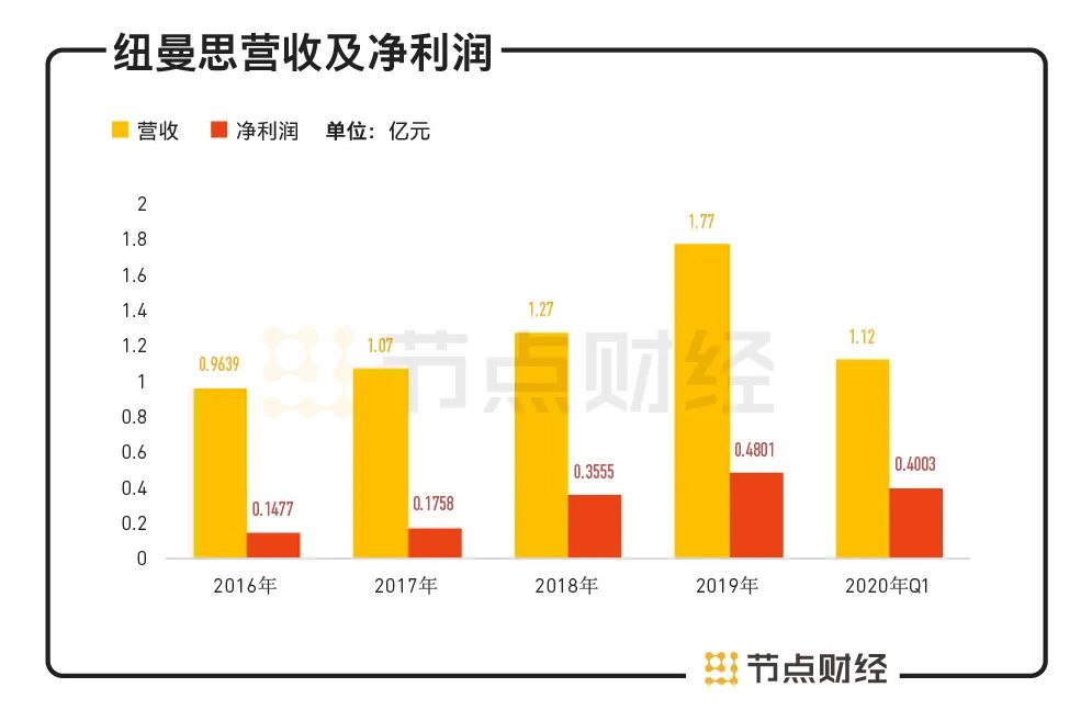 dha龙头企业,dha纽曼思旗舰店