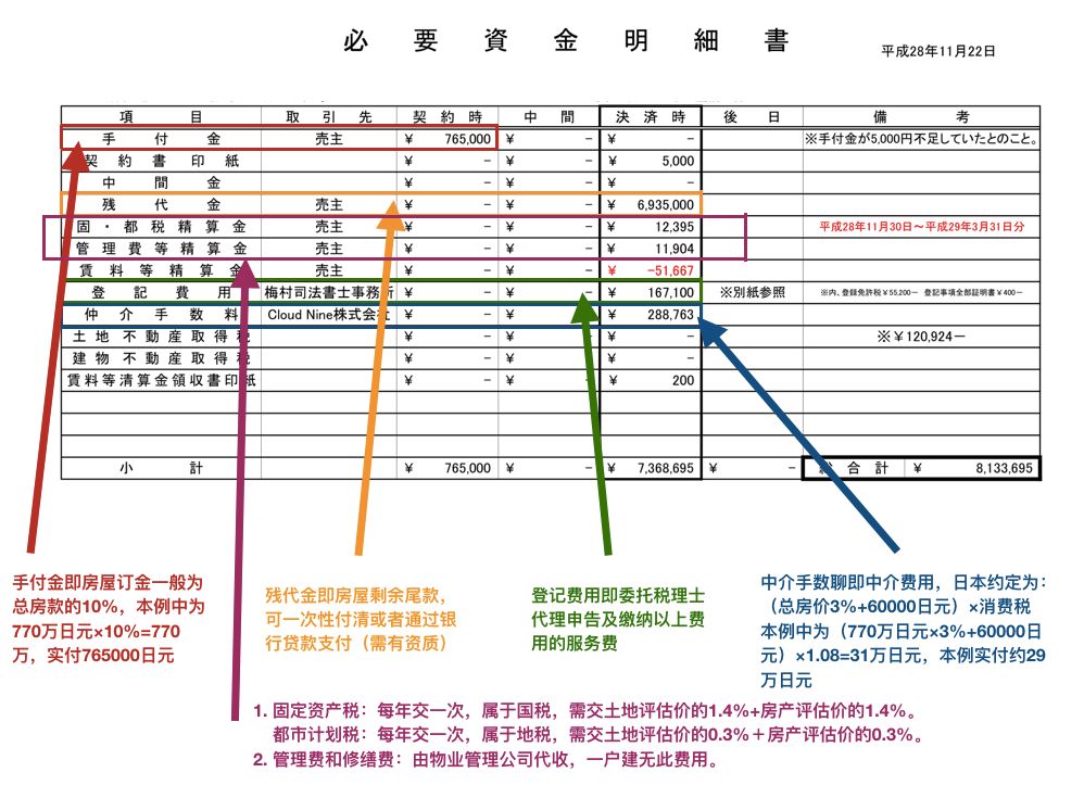 日本购房税费一览,日本购房税费一览表