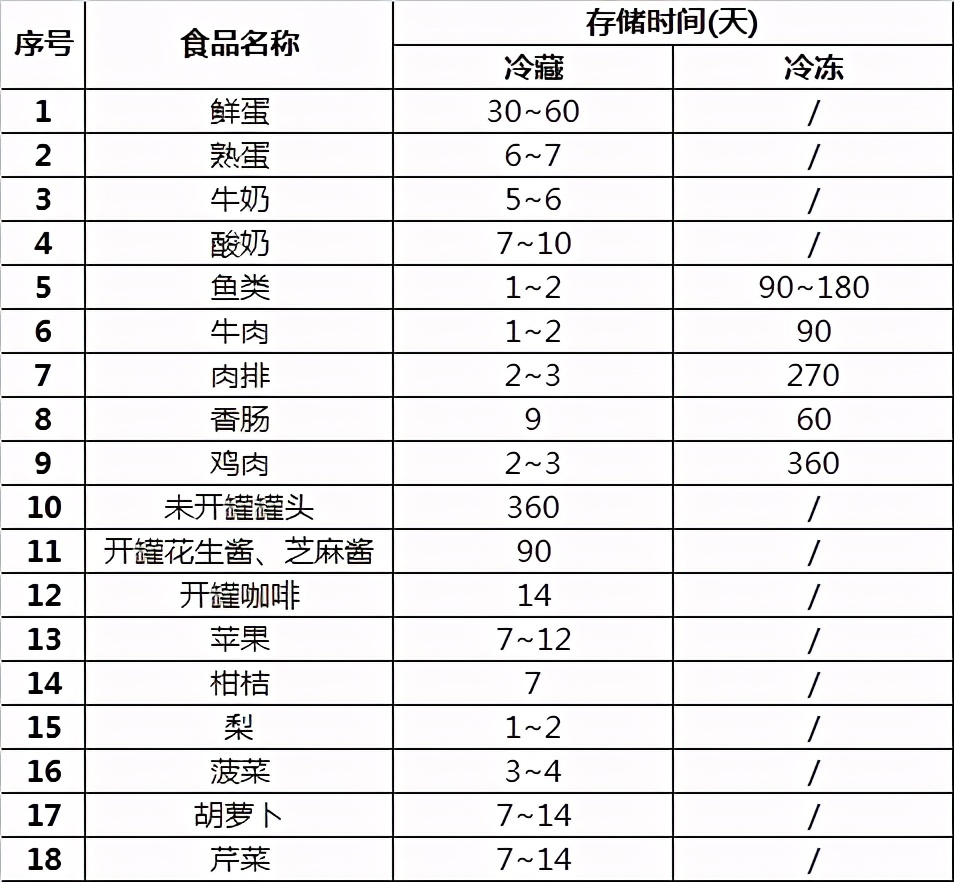 什么食物可以放冰箱慢慢吃,哪些食物可以放在冰箱加热