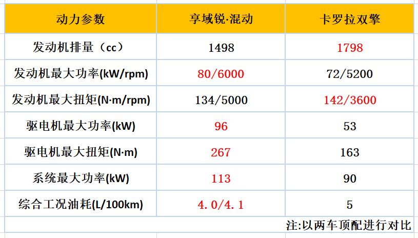 享域锐混动卡罗拉双擎,本田享域锐混动对比卡罗拉