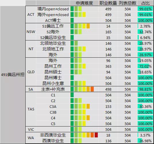 获得491签证的条件,491签证花费