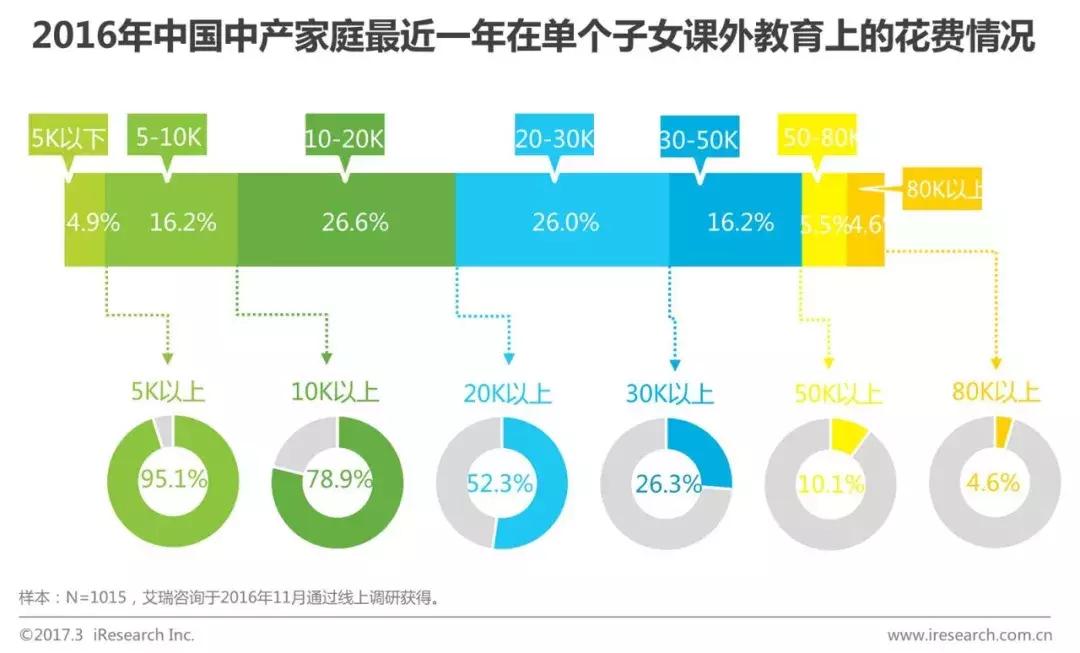 三个中产娃的暑假：每个孩子至少5个兴趣班，总开销4-8万