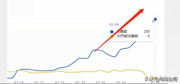 如何依靠直通车引爆自然搜索流量,直通车如何带动自然搜流量