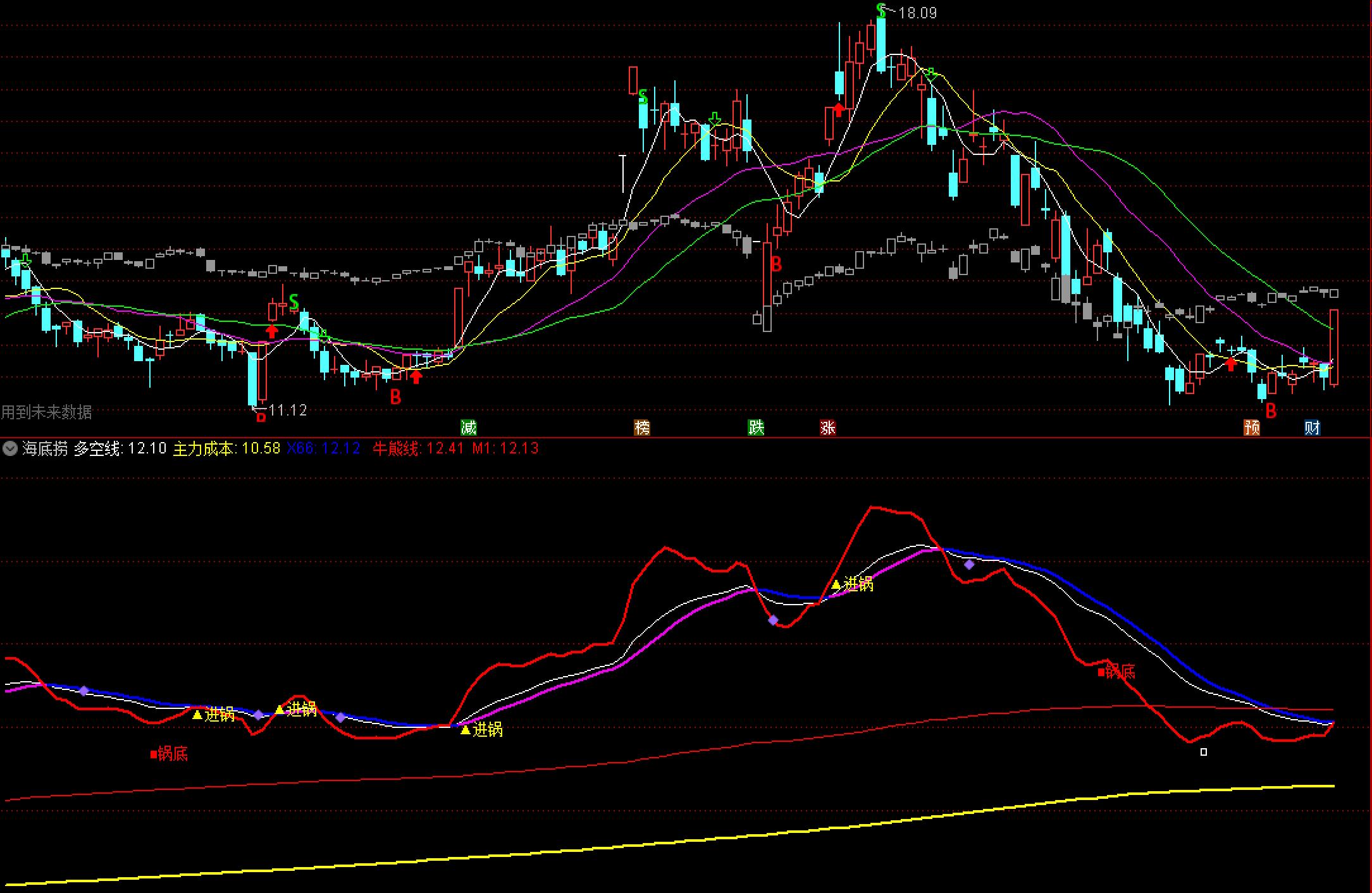 海底捞走势图分析报告,海底捞月选股指标用法