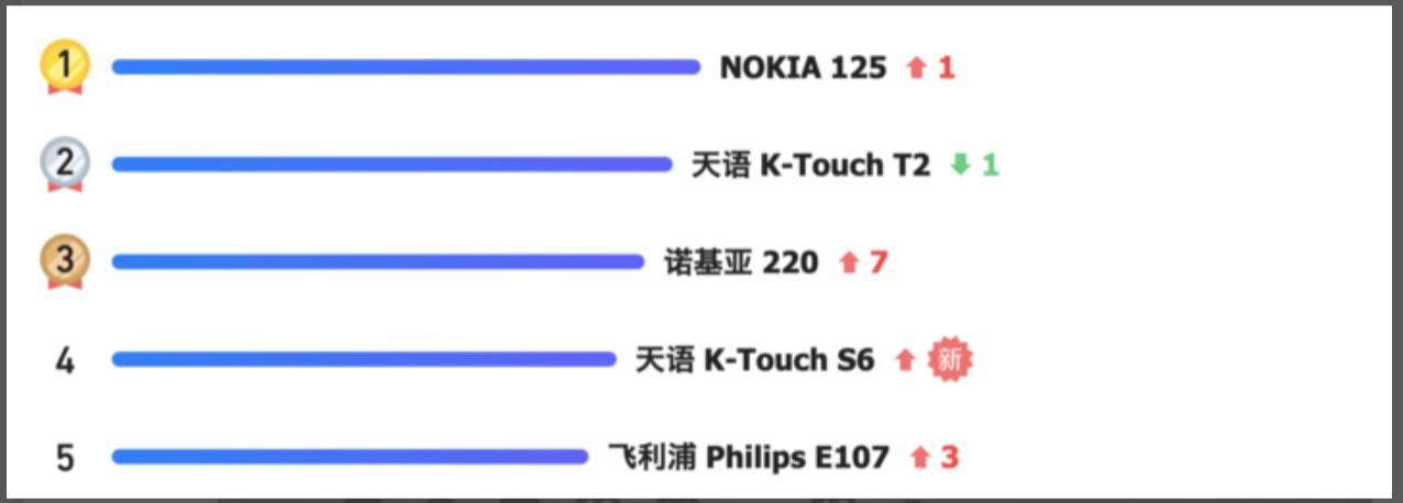 2015至2020发布的诺基亚手机,诺基亚最新上市手机现状