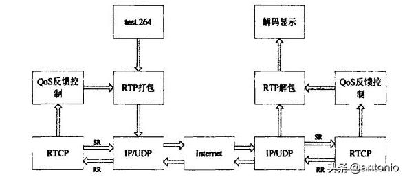 详解RTP协议之H264封包和解包实战