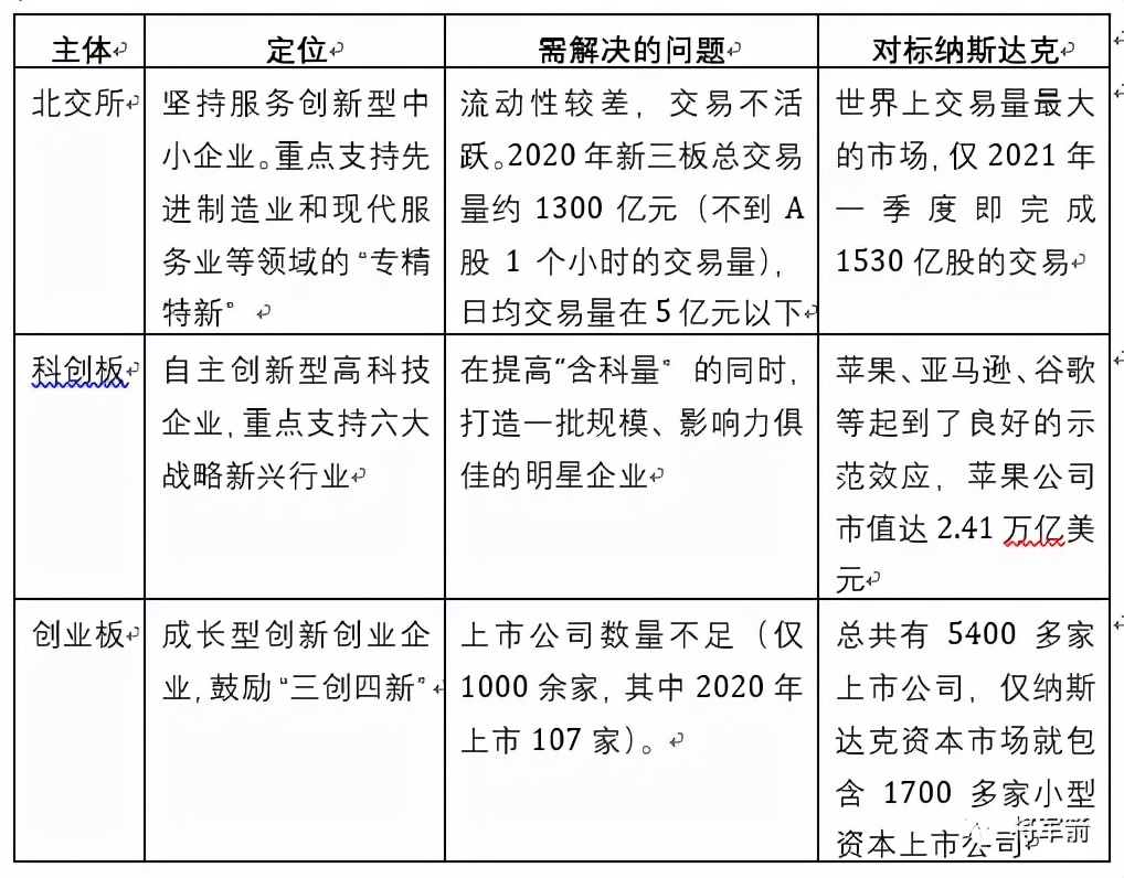 科创板和创业板哪个更像纳斯达克,纳斯达克对标创业板还是科创板