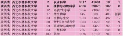 志愿填报季,你必须要知道的“宝藏”大学——西北农林科技大学