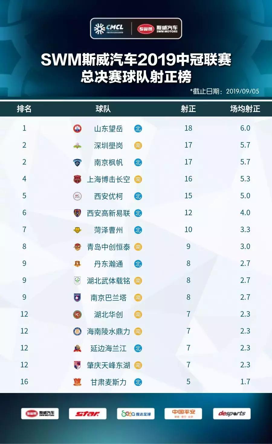 2019中冠冠军,2019中冠赛名单