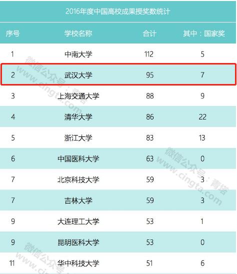 武汉大学最近几年进步了吗,武汉大学全部资料