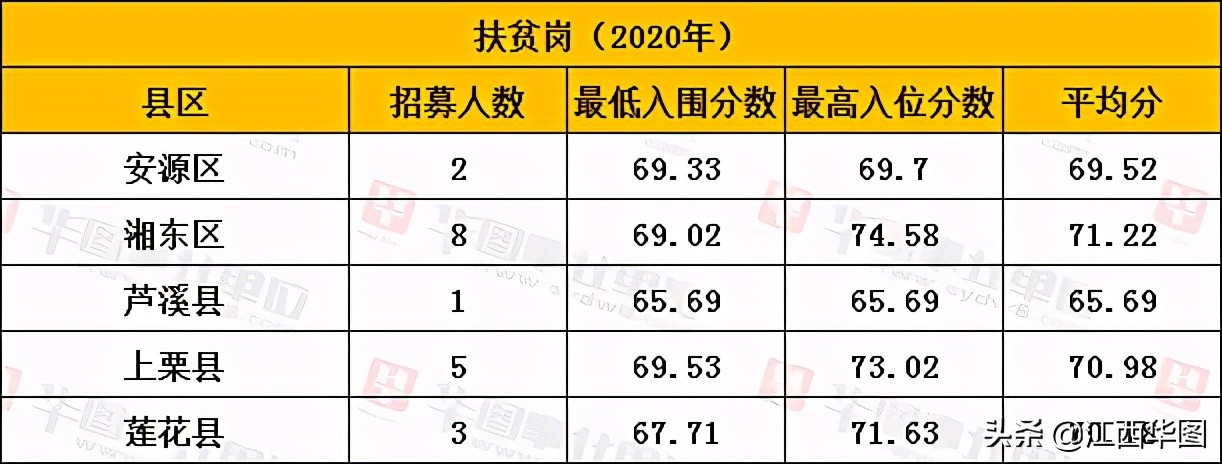 萍乡2023三支一扶考试进面名单,2023萍乡三支一扶什么时间考试