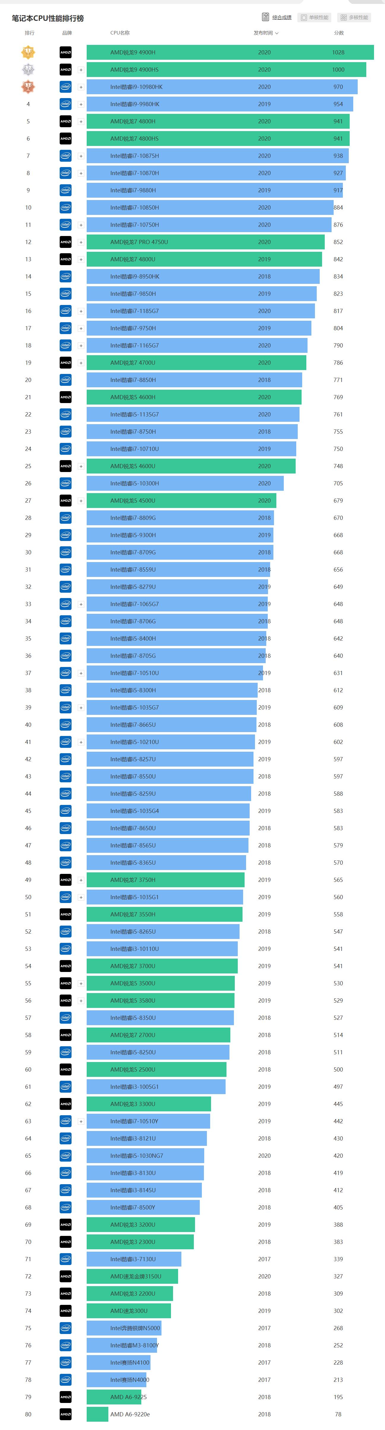 amd第四代cpu天梯图,amd和intelcpu对比天梯图