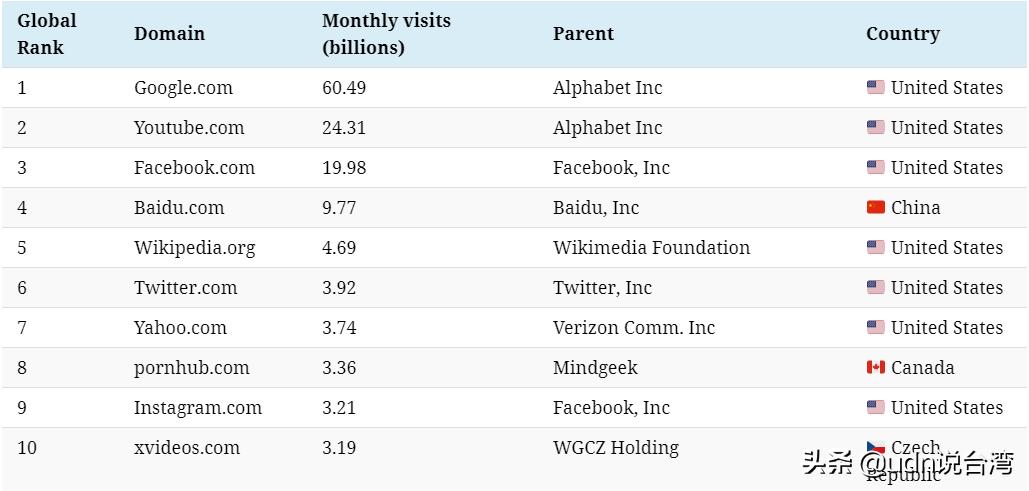 百度顶级网站排名榜大全,百度排名比较靠前的网站