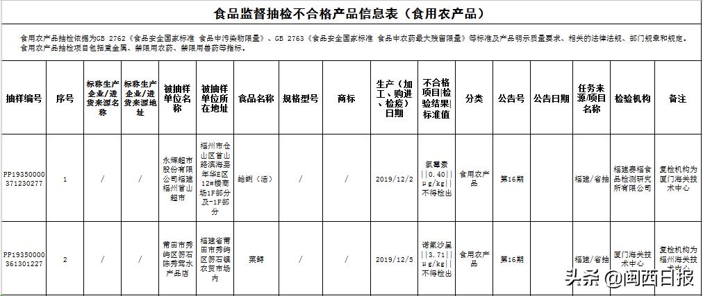 福建36批次食品抽检不合格,福建抽检食品40批次不合格