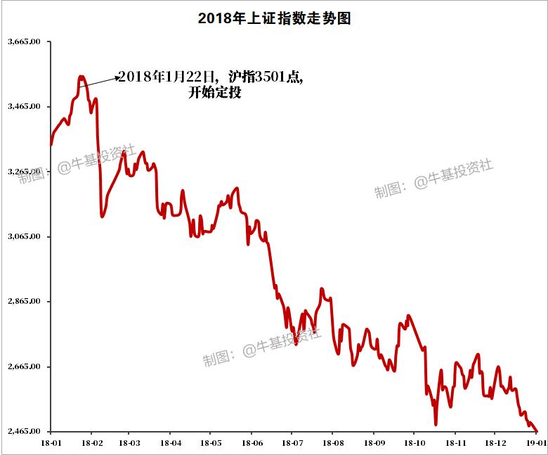 2500点、3000点……5000点开始定投，结果怎么样？