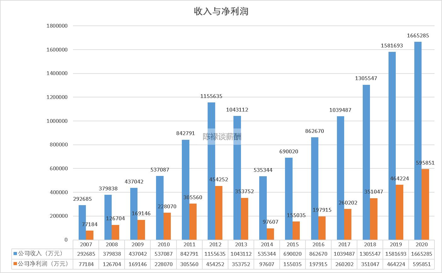 泸州老窖高管薪酬2020,泸州老窖入职7年薪资