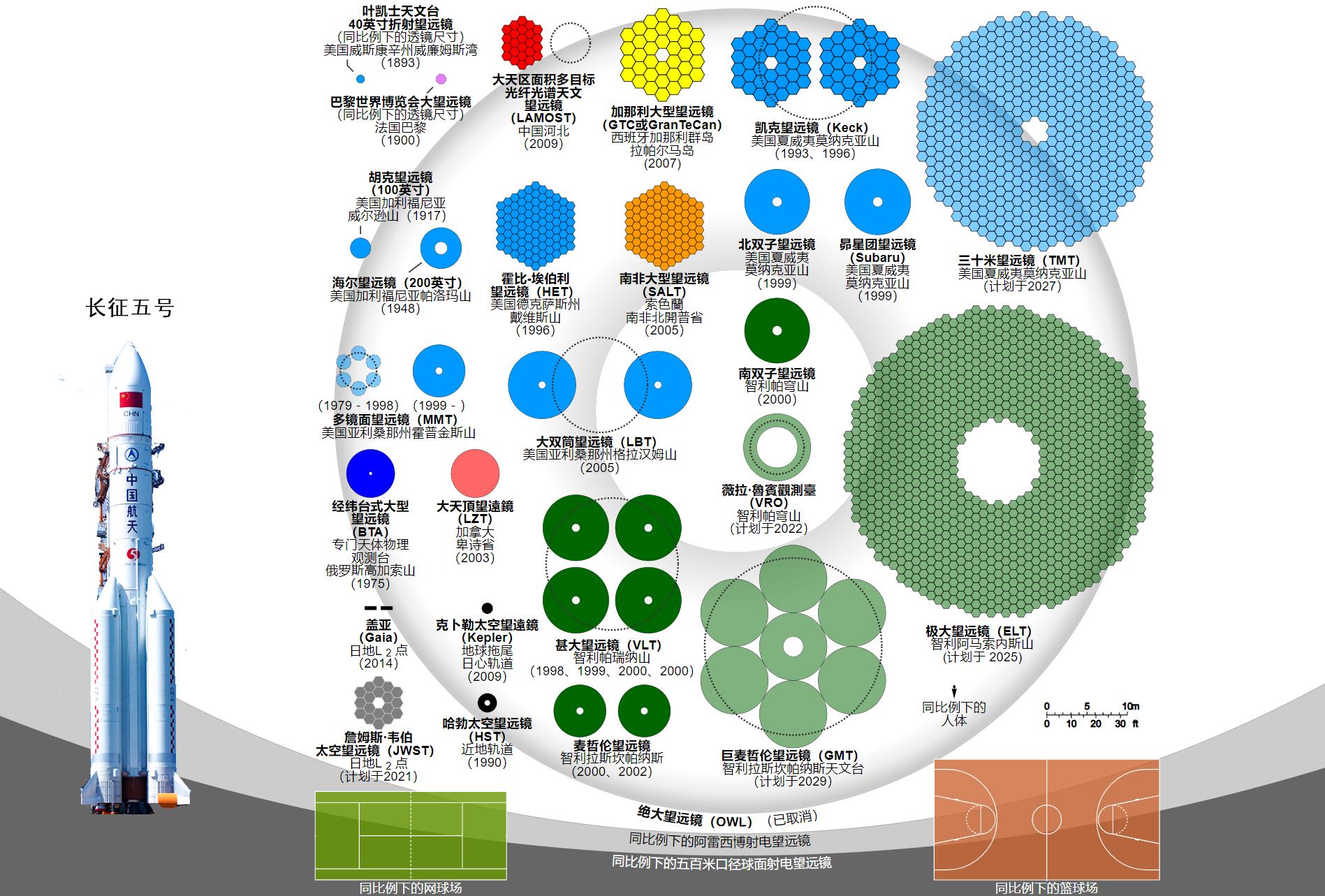 世界最大口径光学望远镜在哪,世界前十的天文望远镜
