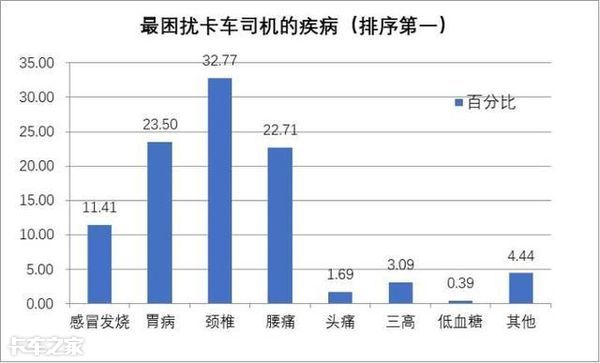 货车司机的生存之痛应引起重视,卡车司机常见的职业病